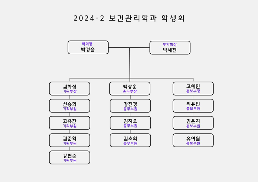 보건관리학과 학생회 조직도